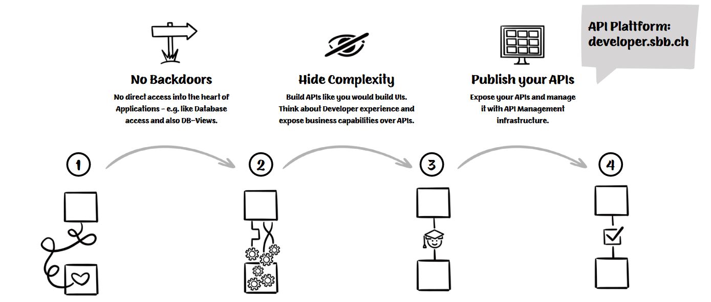 SBB's API Principles in a Nutshell