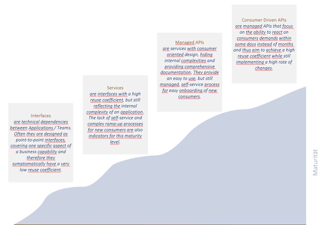 Maturity Model